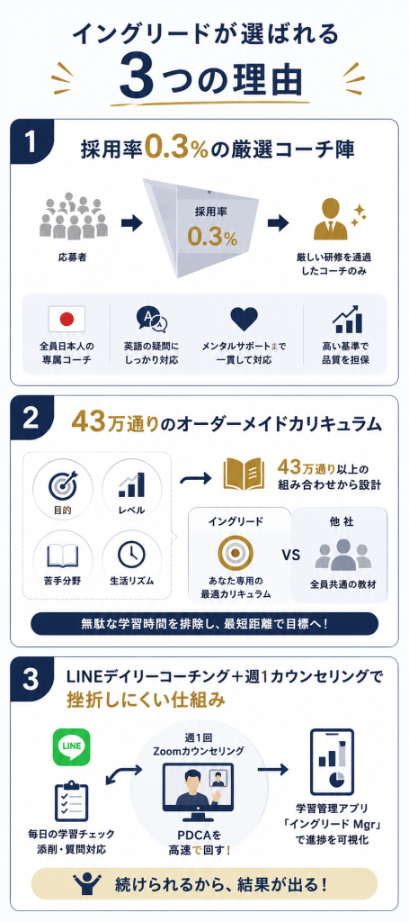 イングリードが選ばれる3つの理由
