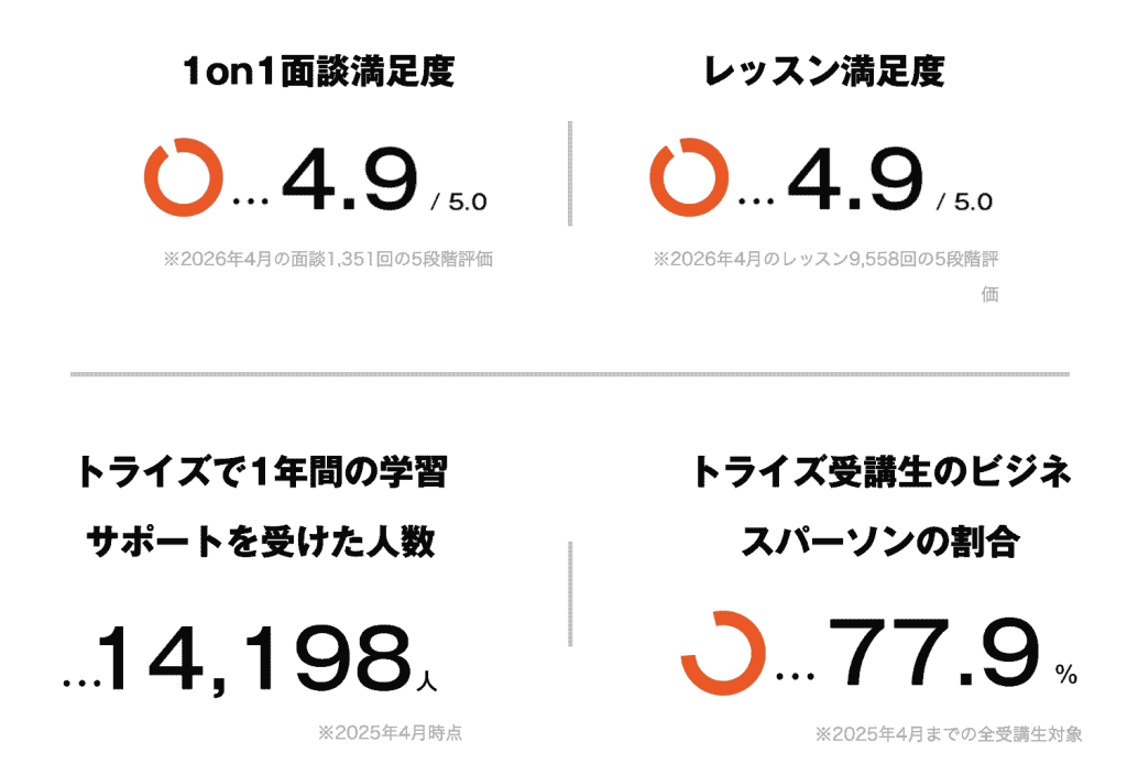 TORAIZ（トライズ）　　レッスン・面談満足度