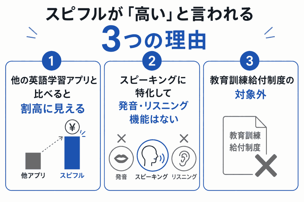 スピフルが「高い」と言われる3つの理由