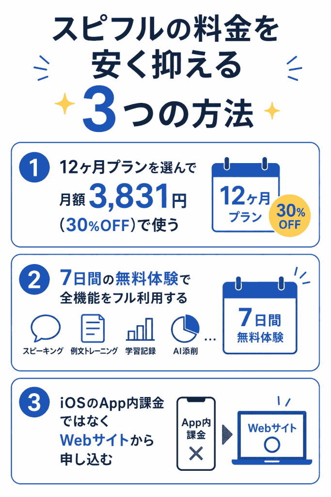 スピフルの料金を安く抑える3つの方法