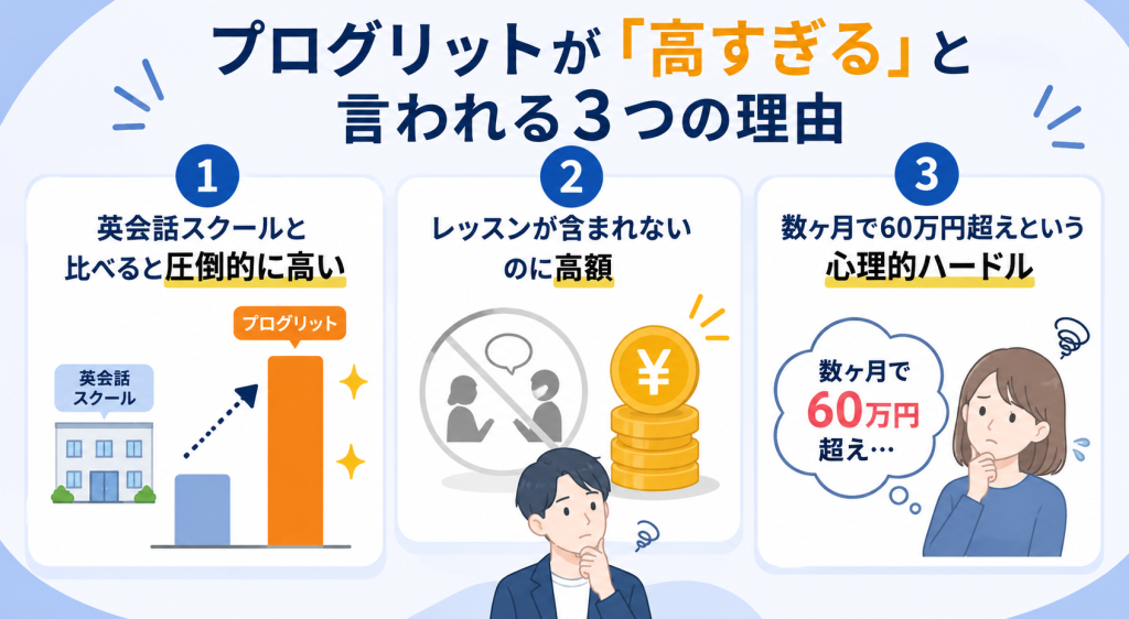 プログリットが「高すぎる」と言われる理由　図解
