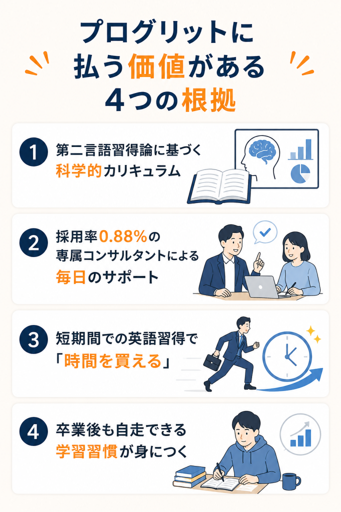 プログリットに払う価値がある根拠　図解
