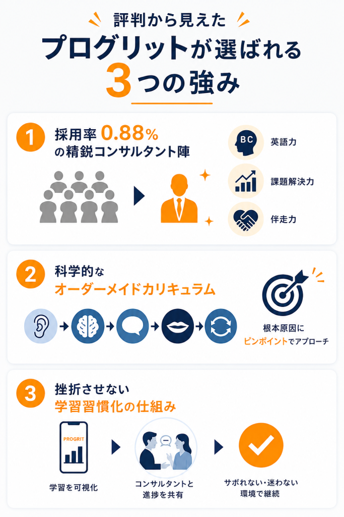 プログリットが選ばれる3つの強み　図解